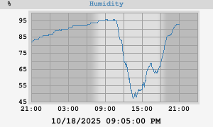 outside humidity