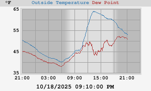 temperatures